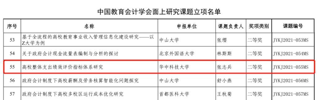 會計科研課題學(xué)術(shù)研究重點(diǎn)熱點(diǎn)問題題目匯總（會計科研課題立項(xiàng)申請書）
