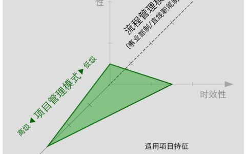 科研項目實施體系：三個維度與三種成分（科研項目管理體系）