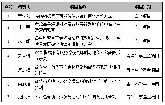 西安電子科技大學經(jīng)管院獲批7項國家自然科學基金項目 創(chuàng)歷史新高