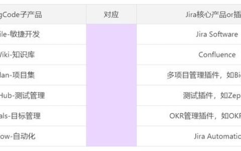 Jira是什么？收費(fèi)標(biāo)準(zhǔn)如何？有沒(méi)有類似Jira的項(xiàng)目管理軟件？（jira開(kāi)源 收費(fèi)標(biāo)準(zhǔn)）