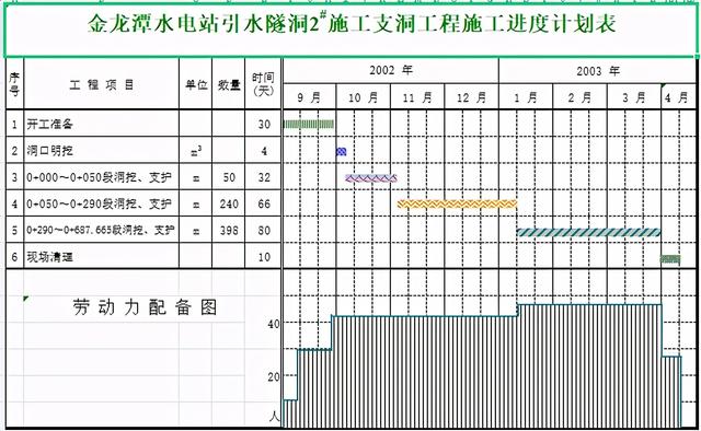年入40萬技術總工給我們，全套施工進度橫道圖表格，只要有手就行