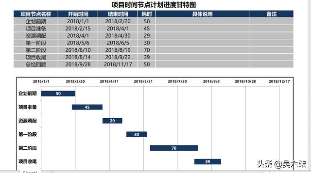 項目管理必備Excel甘特圖：規(guī)劃進度、時間節(jié)點、工作匯報3套模板（excel甘特圖做進度計劃）
