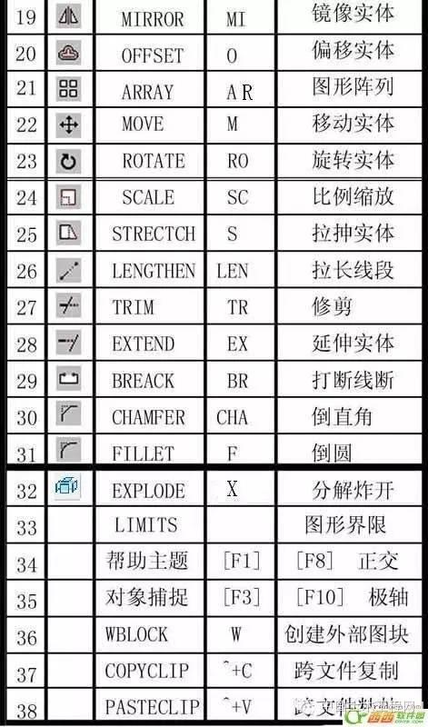 CAD常用命令、快捷鍵和命令說明大全（cad常用命令快捷鍵和命令說明大全完整頁）
