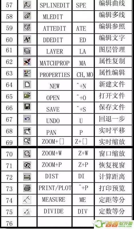 CAD常用命令、快捷鍵和命令說明大全（cad常用命令快捷鍵和命令說明大全完整頁）