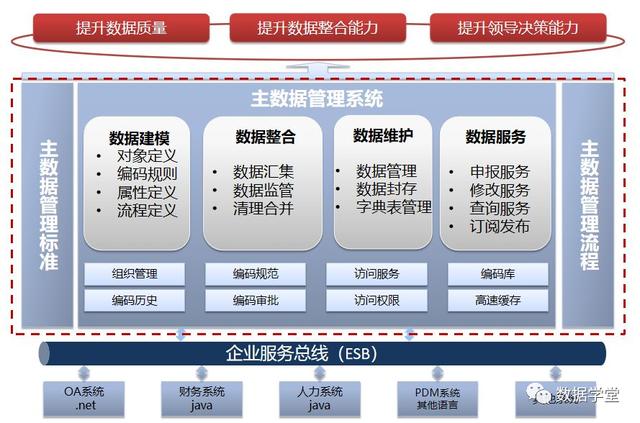 主數(shù)據(jù)管理理論與實施方法（主數(shù)據(jù)管理體系）