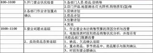 標桿｜永輝店長日常工作流程（永輝超市店長日常工作流程）