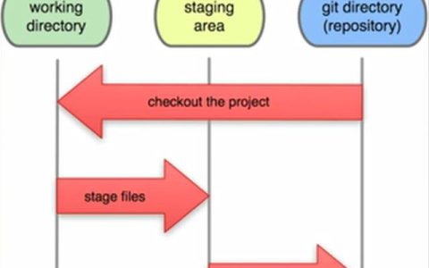 版本管理最好用的工具，你懂多少？（版本管理工具有哪些）