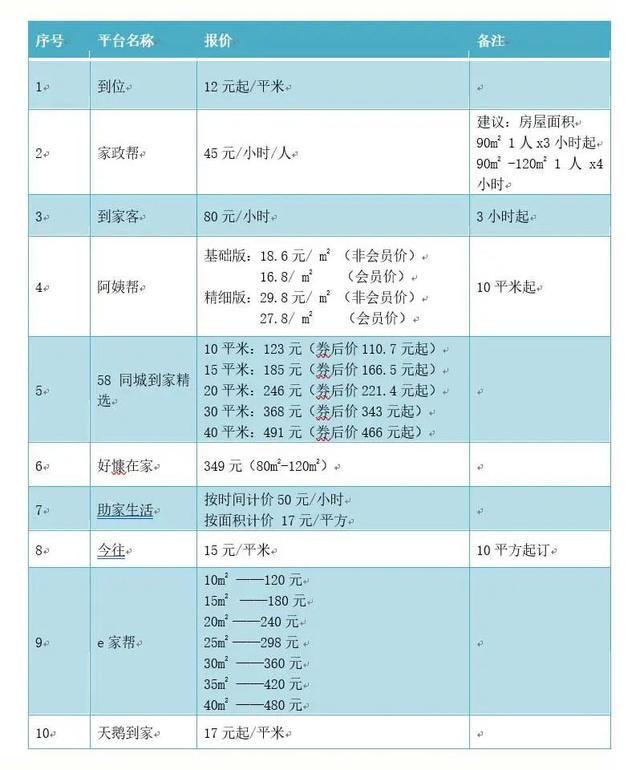 0家網絡家政服務測評！涉及e家?guī)?、阿姨幫、天鵝到家等（e家快服家政）"