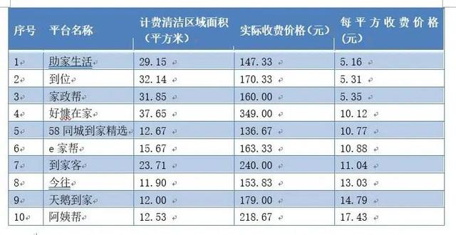 0家網絡家政服務測評！涉及e家?guī)汀⒁處?、天鵝到家等（e家快服家政）"