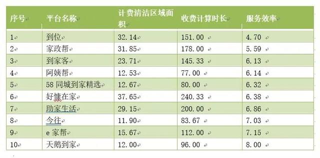 0家網絡家政服務測評！涉及e家?guī)?、阿姨幫、天鵝到家等（e家快服家政）"