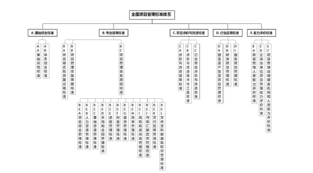 全國項(xiàng)目管理標(biāo)準(zhǔn)體系建設(shè)指南（項(xiàng)目管理指南 國家標(biāo)準(zhǔn)）