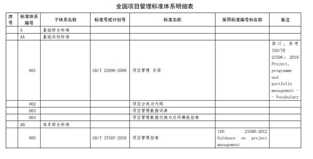 全國項(xiàng)目管理標(biāo)準(zhǔn)體系建設(shè)指南（項(xiàng)目管理指南 國家標(biāo)準(zhǔn)）