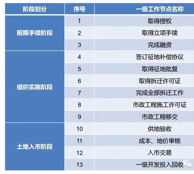 土地開發(fā)全過程流程詳解（土地開發(fā)的流程）