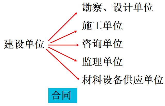 比較全面的建筑工程合同管理講解，看完絕對(duì)漲知識(shí)！（淺談建筑工程合同管理）