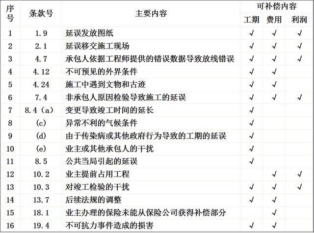 比較全面的建筑工程合同管理講解，看完絕對(duì)漲知識(shí)?。\談建筑工程合同管理）