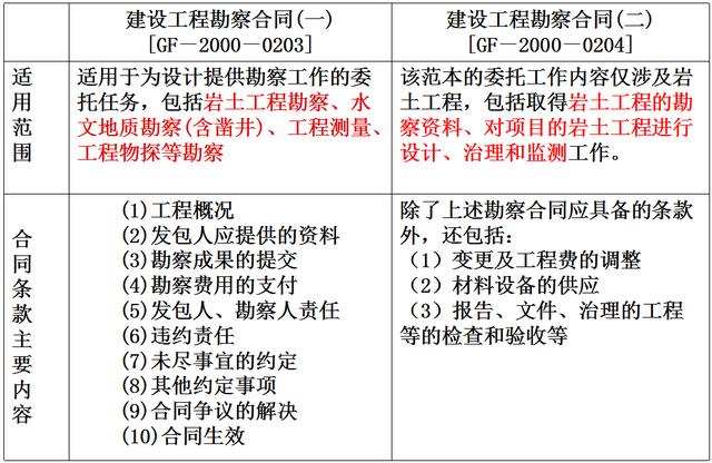 比較全面的建筑工程合同管理講解，看完絕對(duì)漲知識(shí)?。\談建筑工程合同管理）