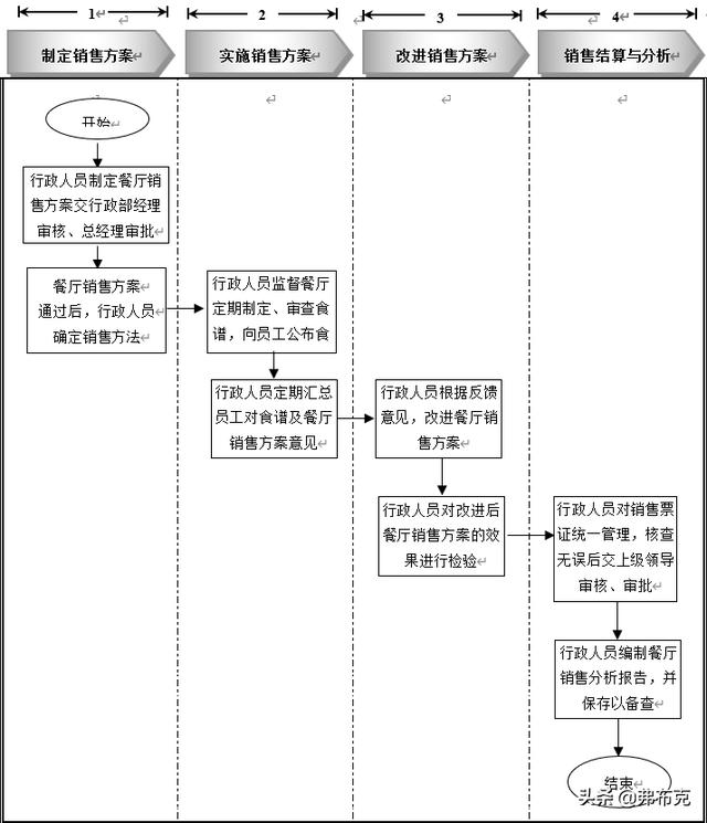 員工餐廳管理細(xì)化執(zhí)行：知識(shí)準(zhǔn)備、管理制度、工具表單、流程設(shè)計(jì)