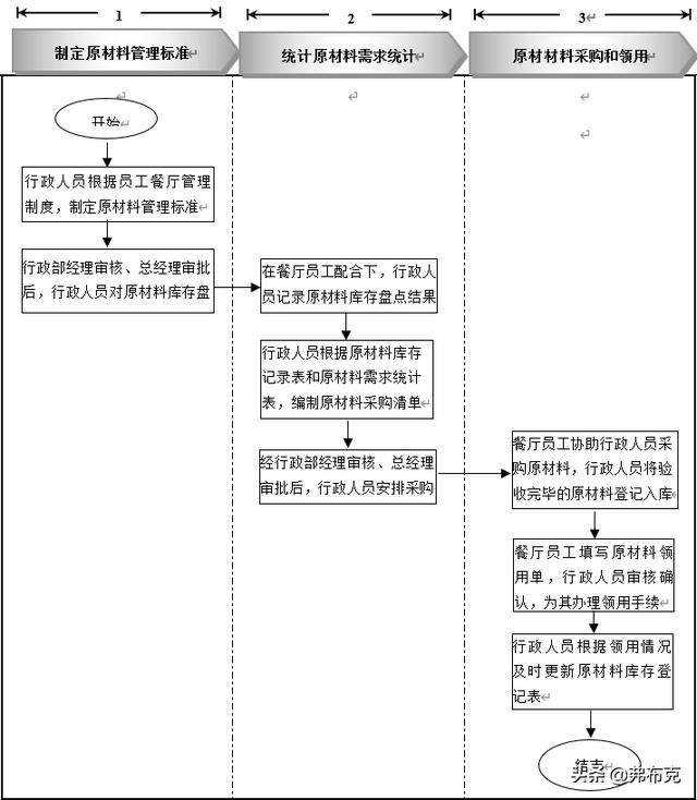 員工餐廳管理細(xì)化執(zhí)行：知識(shí)準(zhǔn)備、管理制度、工具表單、流程設(shè)計(jì)