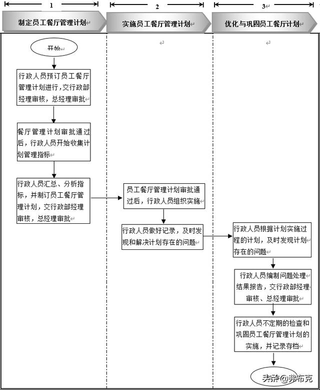 員工餐廳管理細(xì)化執(zhí)行：知識(shí)準(zhǔn)備、管理制度、工具表單、流程設(shè)計(jì)