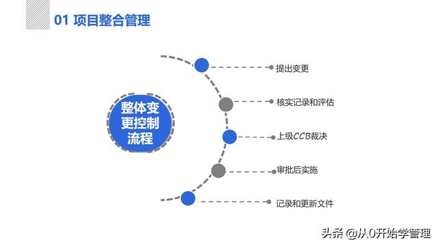 管理者必備管理工具：項(xiàng)目管理十大知識(shí)領(lǐng)域，完整版PPT（項(xiàng)目管理的主要工具）