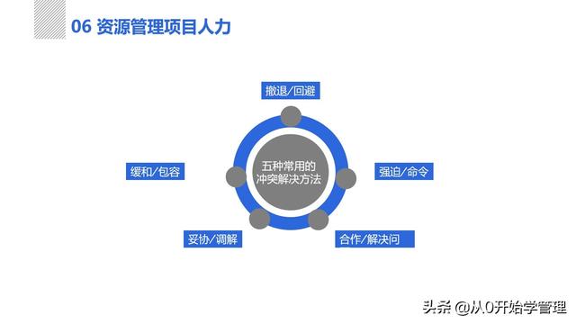 管理者必備管理工具：項(xiàng)目管理十大知識(shí)領(lǐng)域，完整版PPT（項(xiàng)目管理的主要工具）
