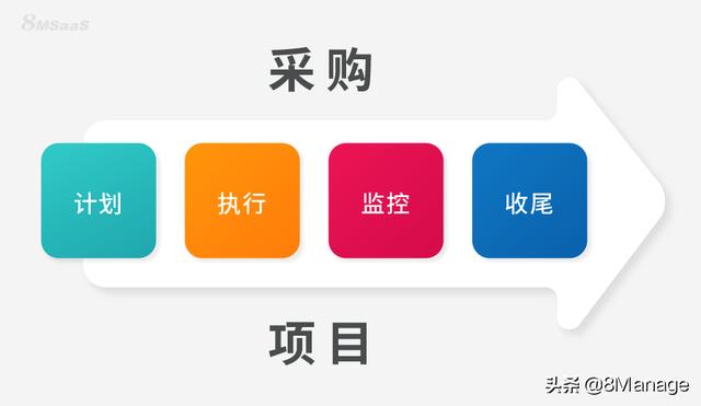 采購項(xiàng)目管理：定義和流程（項(xiàng)目采購管理有哪些流程）
