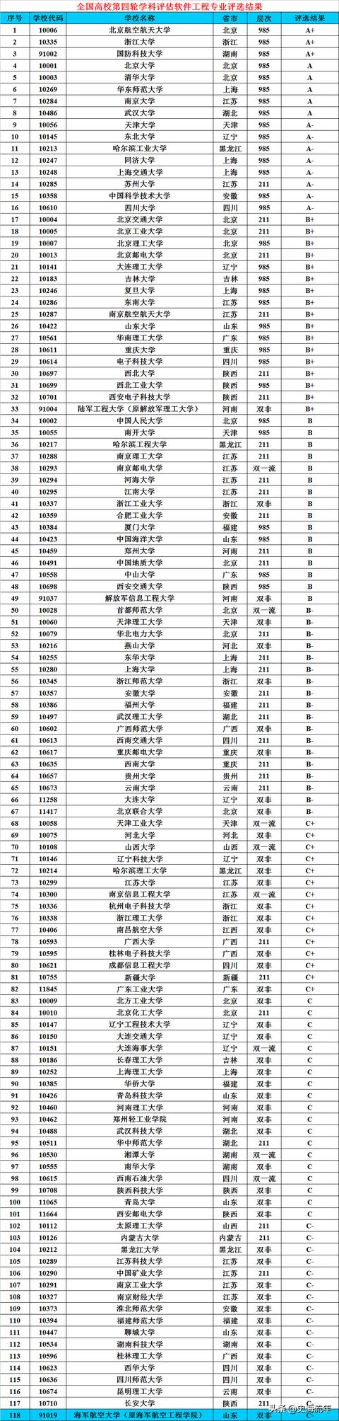 軟件工程專業(yè)調(diào)劑院校匯總！包括清華大學(xué)等17所院校，請您參考（清華大學(xué)軟件學(xué)院調(diào)劑）