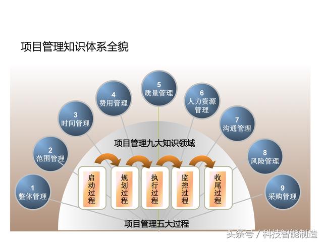 項(xiàng)目管理內(nèi)部培訓(xùn)資料，項(xiàng)目管理的五大過程和九大知識(shí)，你知道嗎