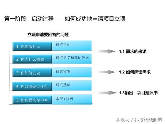 項(xiàng)目管理內(nèi)部培訓(xùn)資料，項(xiàng)目管理的五大過程和九大知識(shí)，你知道嗎