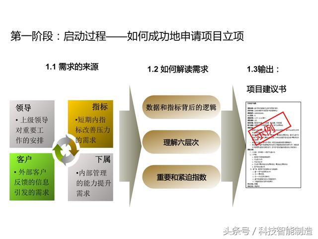 項(xiàng)目管理內(nèi)部培訓(xùn)資料，項(xiàng)目管理的五大過程和九大知識(shí)，你知道嗎