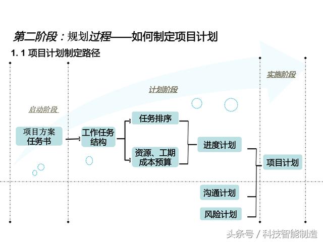 項(xiàng)目管理內(nèi)部培訓(xùn)資料，項(xiàng)目管理的五大過程和九大知識(shí)，你知道嗎