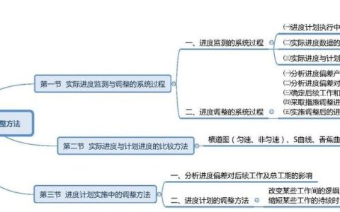 2022年監(jiān)理 目標(biāo)控制 第四章 建設(shè)工程進(jìn)度計(jì)劃實(shí)施中的監(jiān)測與調(diào)整（監(jiān)理目標(biāo)控制2021）