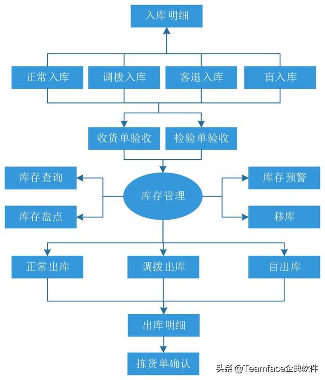 什么是銷售管理？從業(yè)務(wù)流程到系統(tǒng)選擇要點(diǎn)（簡述銷售系統(tǒng)業(yè)務(wù)處理流程）