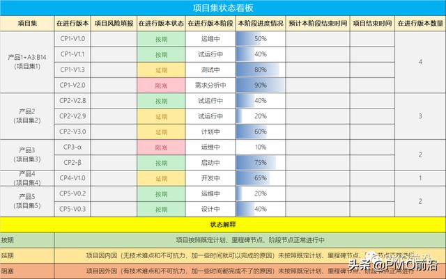 項目集經(jīng)理如何做到每個項目的有效追蹤？項目集狀態(tài)看板實例（項目經(jīng)理跟蹤項目進度以便）