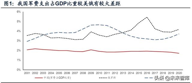國防軍工行業(yè)研究：趨勢向上，長景氣、空間及格局為要（軍工行業(yè)的發(fā)展空間）