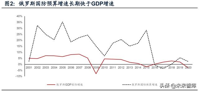 國防軍工行業(yè)研究：趨勢向上，長景氣、空間及格局為要（軍工行業(yè)的發(fā)展空間）
