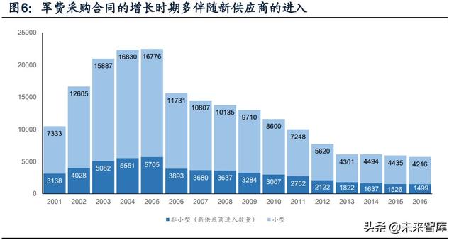 國防軍工行業(yè)研究：趨勢向上，長景氣、空間及格局為要（軍工行業(yè)的發(fā)展空間）