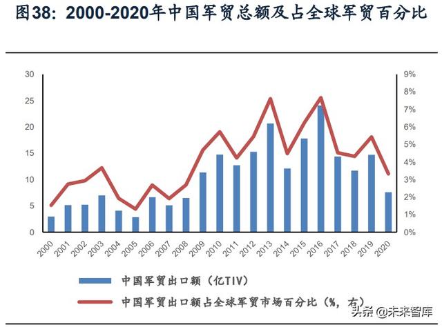 國防軍工行業(yè)研究：趨勢向上，長景氣、空間及格局為要（軍工行業(yè)的發(fā)展空間）