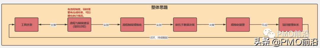 圖解項(xiàng)目管理架構(gòu)體系全景圖如何搭建？（建筑項(xiàng)目管理架構(gòu)圖）