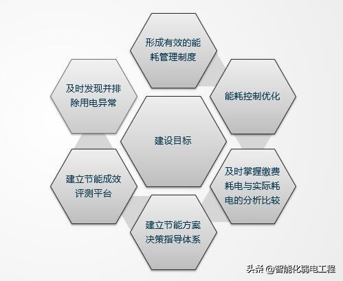 能源管理系統(tǒng)是什么？有什么功能？智慧燈桿能不能發(fā)展起來(lái)？（智慧能源系統(tǒng)包括什么功能）