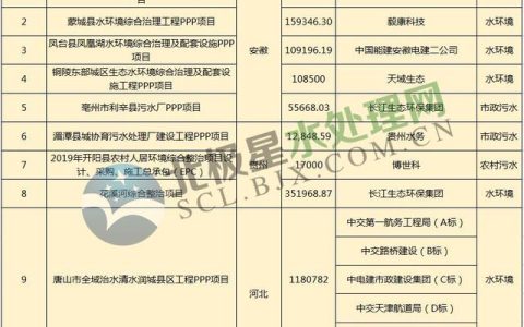 1月水處理市場大單頻現(xiàn)：最大一單118億元 中交、中電建、長江環(huán)保表現(xiàn)亮眼