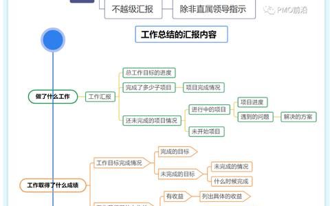 優(yōu)秀的PMO和項(xiàng)目經(jīng)理如何匯報(bào)和總結(jié)自己的工作？