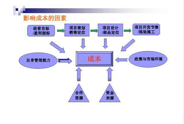 不懂項目成本管理控制，誰愿高薪請你做造價，附龍湖集團工程案例