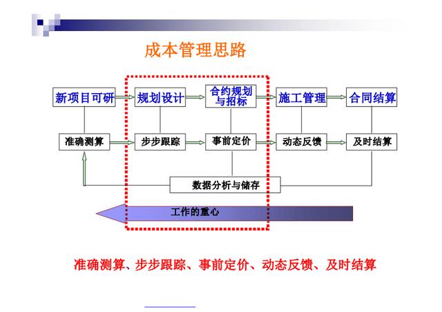 不懂項目成本管理控制，誰愿高薪請你做造價，附龍湖集團工程案例