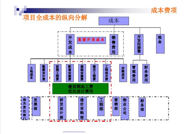 不懂項目成本管理控制，誰愿高薪請你做造價，附龍湖集團工程案例