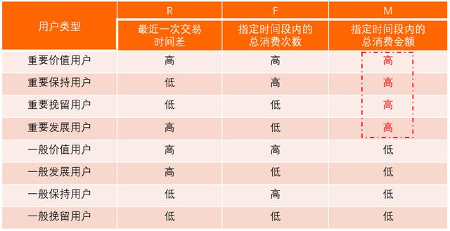 以RFM模型為例，講講如何有效提升用戶(hù)價(jià)值（用戶(hù)模型rfm的例子）