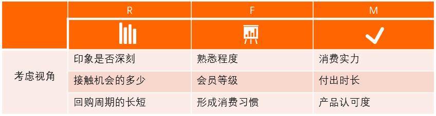 以RFM模型為例，講講如何有效提升用戶(hù)價(jià)值（用戶(hù)模型rfm的例子）