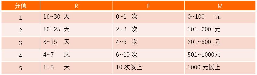 以RFM模型為例，講講如何有效提升用戶(hù)價(jià)值（用戶(hù)模型rfm的例子）
