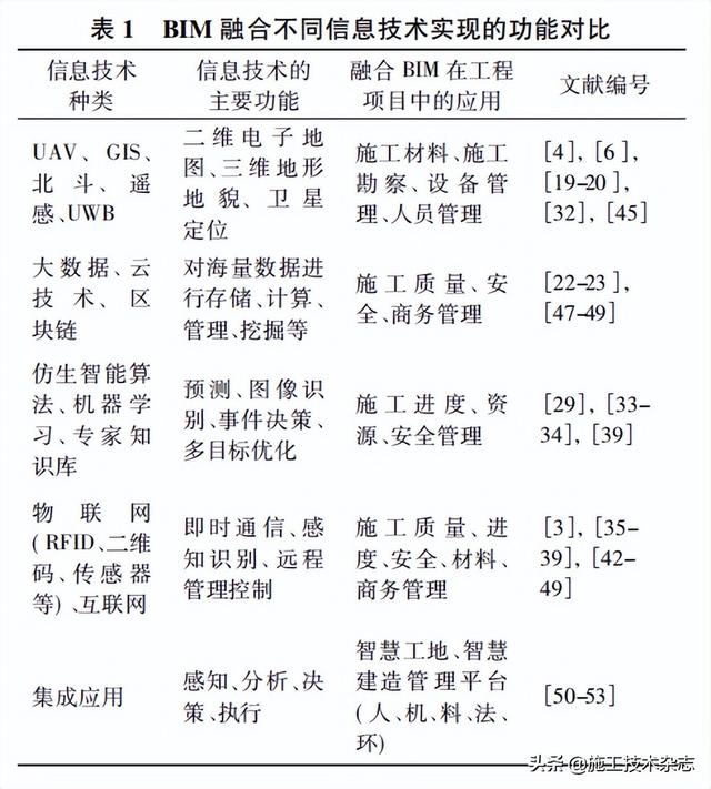 施工技術(shù) - BIM融合信息技術(shù)在智慧工地中如何應(yīng)用？看這篇就夠了（智慧工地和bim結(jié)合）
