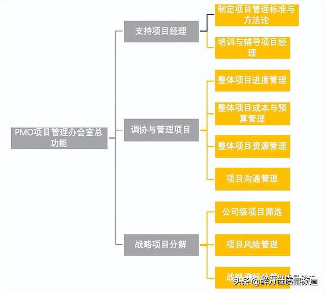 采用矩陣式項目開發(fā)模式，是否還需要建立PMO項目管理辦公室？（項目管理辦公室pmo實(shí)踐指南）